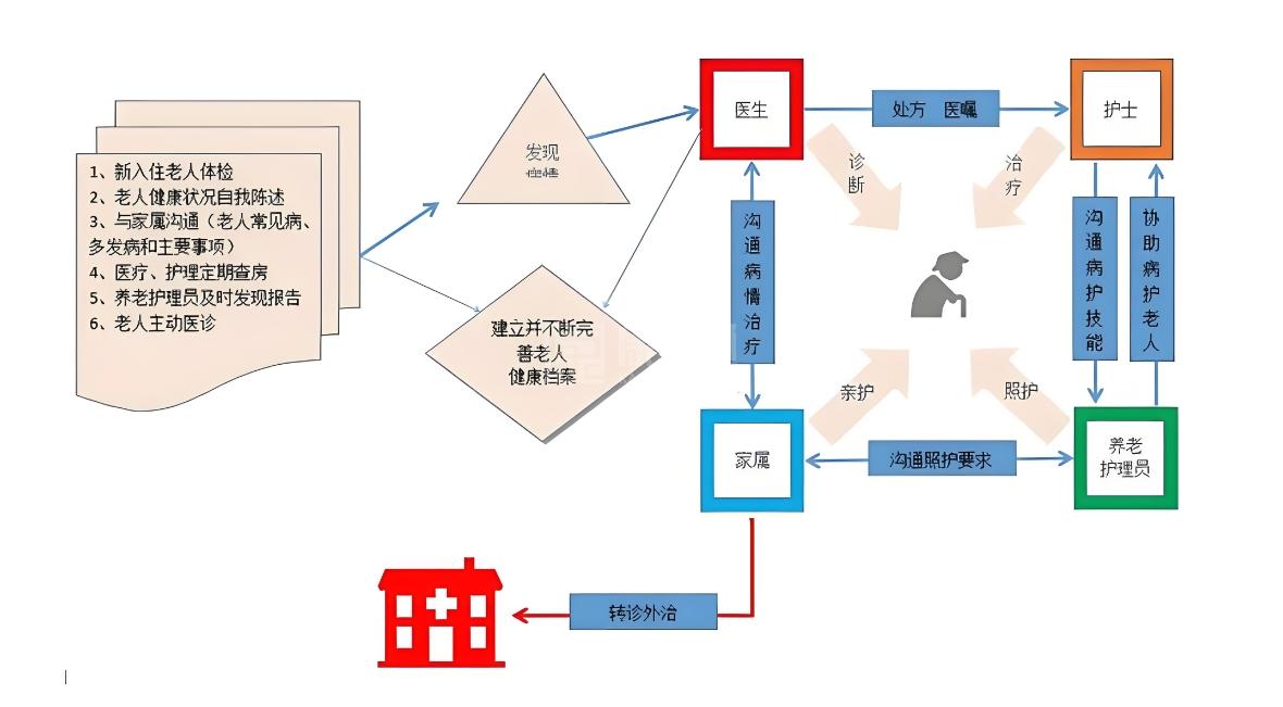 河南陶然养老院服务项目图5医疗护理