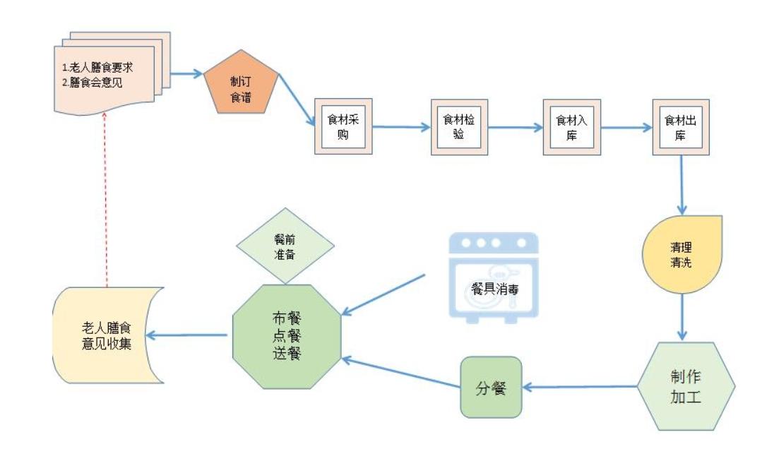 河南陶然养老院服务项目图4营养膳食
