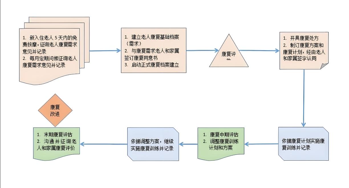 河南陶然养老院服务项目图6康复服务